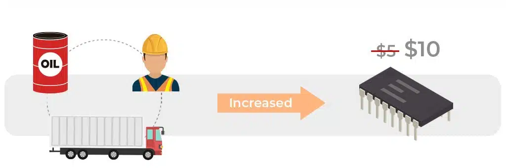 Cost-Push Inflation